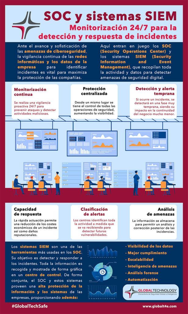 SOC y SIEM | Global Technology